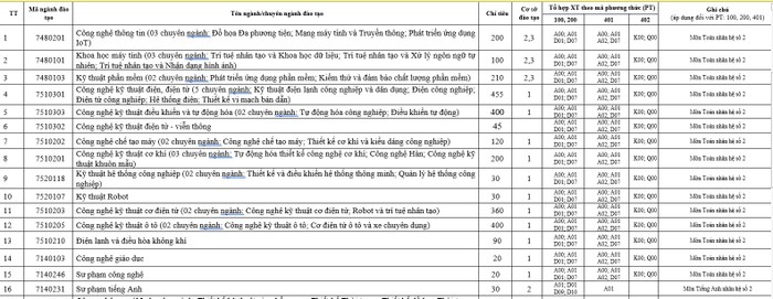 chi-tieu-tuyen-sinh-nam-2025-truong-dhspkt-hung-yen12.JPG