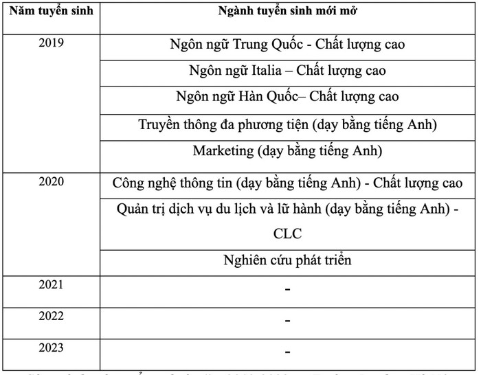 Các ngành mới tuyển sinh từ năm 2019-2023 tại Trường Đại học Hà Nội. 2496a3c8e6fc4ba212ed.jpg