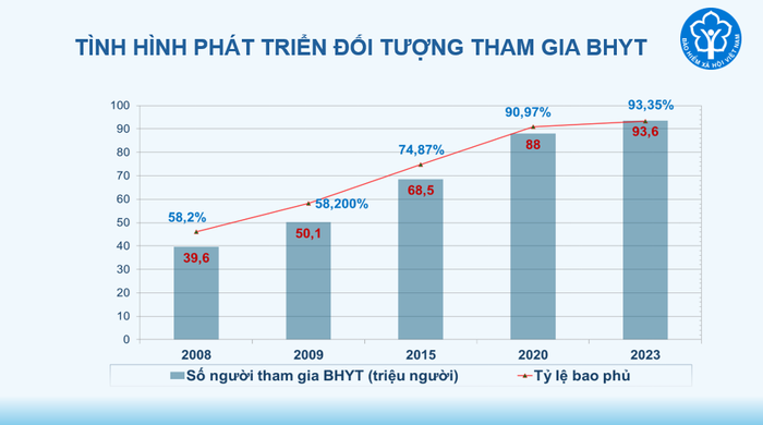 Nguồn: Bảo hiểm Xã hội Việt Nam bhyt.PNG