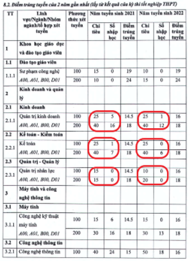 Thống kế chỉ tiêu và số sinh viên nhập học của ngành Quản trị kinh doanh, Kế toán, Quản trị nhân lực. Ảnh chụp màn hình Đề án tuyển sinh năm 2023 của Trường Đại học Sư phạm Kỹ thuật Vinh. Capture.PNG