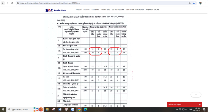 Số nhập học ngành Sư phạm công nghệ năm 2021 và 2022 đều là 0. (Ảnh chụp trong Đề án tuyển sinh năm 2023 của trường). Nhập học 1.png