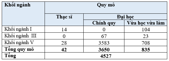 Quy mô đào tạo của Trường Đại học Sư phạm Kỹ thuật Vinh thống kê theo báo cáo ba công khai năm học 2023-2024. (Ảnh chụp màn hình) Quy mô.PNG