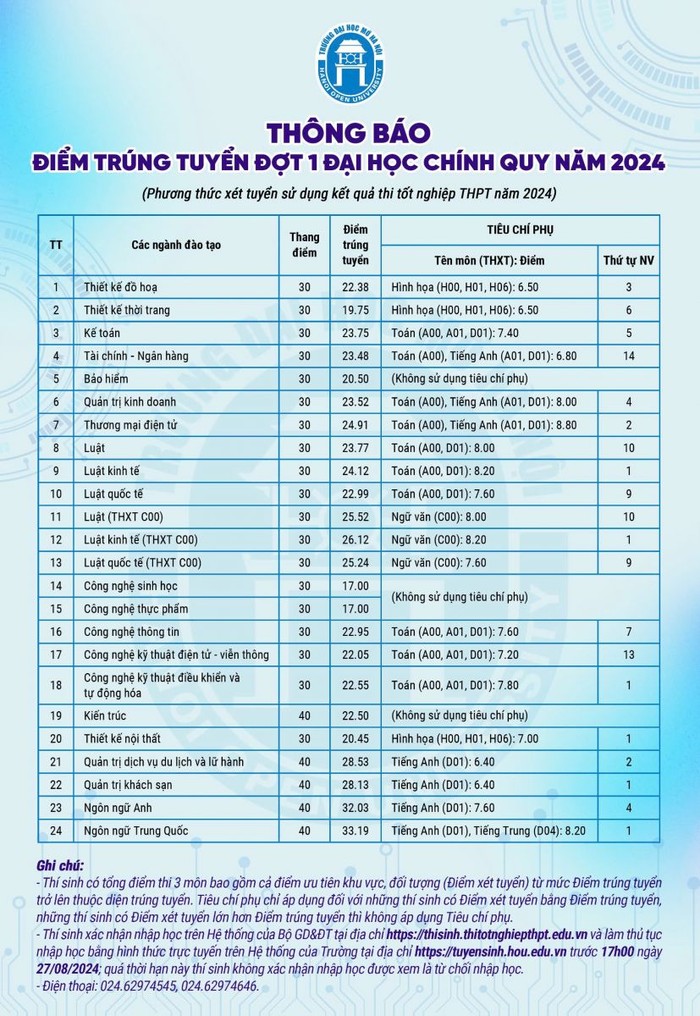 Điểm chuẩn trúng tuyển đại học chính quy đợt 1 năm 2024 Trường Đại học Mở Hà Nội. Điểm chuẩn trúng tuyển đại học chính quy đợt 1 năm 2024 Trường Đại học Mở Hà Nội.