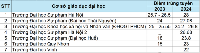 Thống kê điểm trúng tuyển ngành Tâm lý học giáo dục của một số cơ sở giáo dục đại học. Bảng: Ngọc Đại