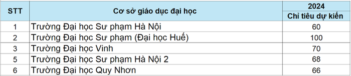 Số liệu thống kê theo Đề án tuyển sinh năm 2024 của một số cơ sở giáo dục đại học. Bảng: Ngọc Đại