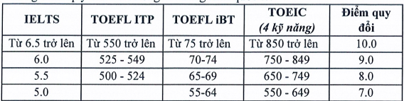 Bảng quy đổi các Chứng chỉ tiếng Anh quốc tế. (Ảnh chụp màn hình)