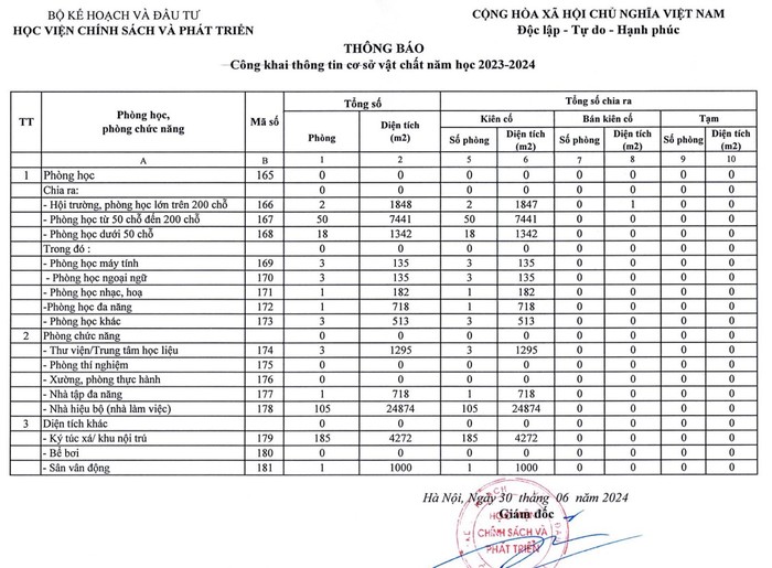 Biểu mẫu công khai thông tin cơ sở vật chất năm học 2023-2024 của Học viện Chính sách và Phát triển không có thông tin liên quan đến diện tích sàn/sinh viên; diện tích đất/sinh viên. (Ảnh chụp màn hình). Screenshot 2025-04-26 163928.jpg