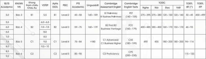 Bảng quy định về các chứng chỉ tiếng Anh tương đương tại Đại học Bách Khoa Hà Nội. Ảnh: website nhà trường.