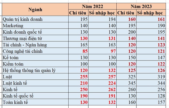 Dữ liệu tổng hợp từ Đề án tuyển sinh năm 2024 của Trường Đại học Kinh tế - Luật Thành phố Hồ Chí Minh. nhaphocvuot.jpg