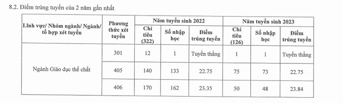 Ảnh chụp màn hình Đề án tuyển sinh năm 2024 của Trường Đại học Sư phạm Thể dục Thể thao Thành phố Hồ Chí Minh. ttin 2nam.jpg