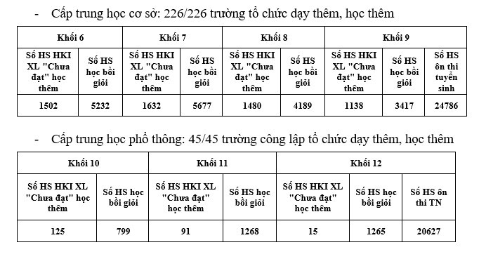 100% các trường tại địa phương đều tổ chức ôn tập cho học sinh lớp 9 và lớp 12, không thu tiền dạy thêm, học thêm (báo cáo ngày 17/2/2025). Số liệu: Sở Giáo dục và Đào tạo tỉnh Nam Định cung cấp.