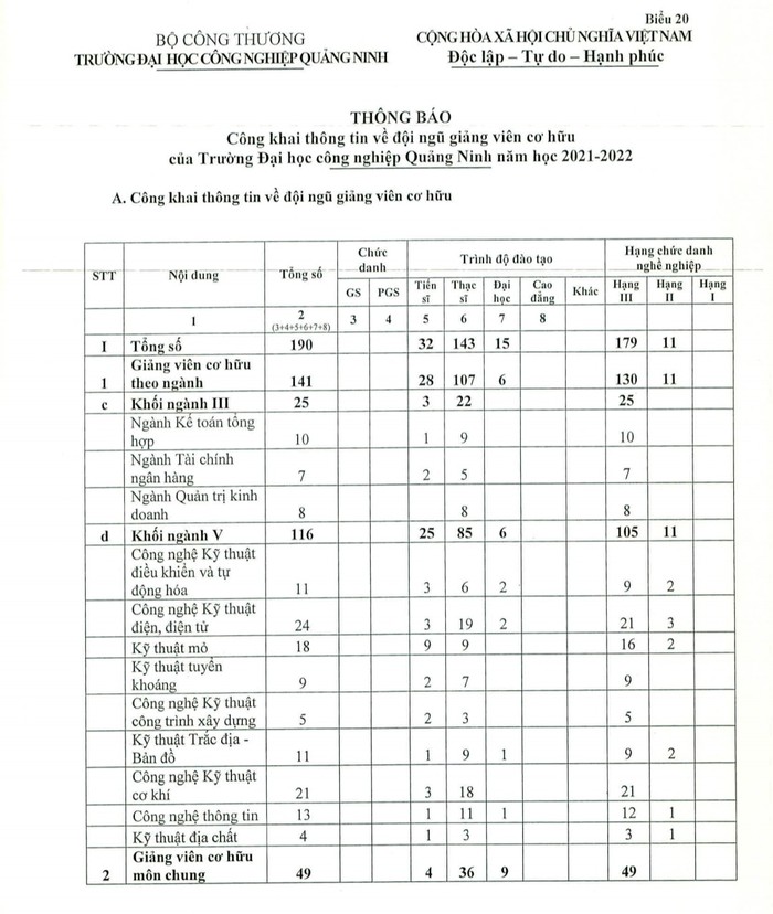 Đội ngũ giảng viên cơ hữu của Trường Đại học Công nghiệp Quảng Ninh năm học 2021 - 2022