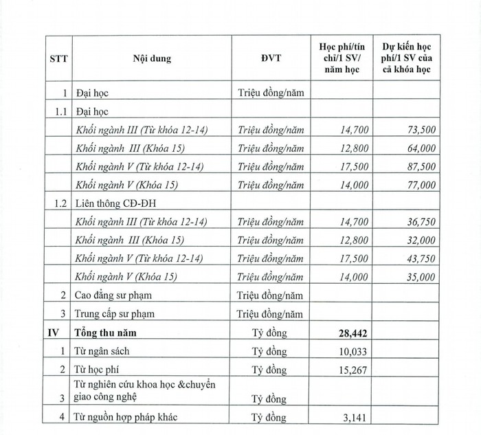 Số liệu công khai tài chính năm học 2022 - 2023