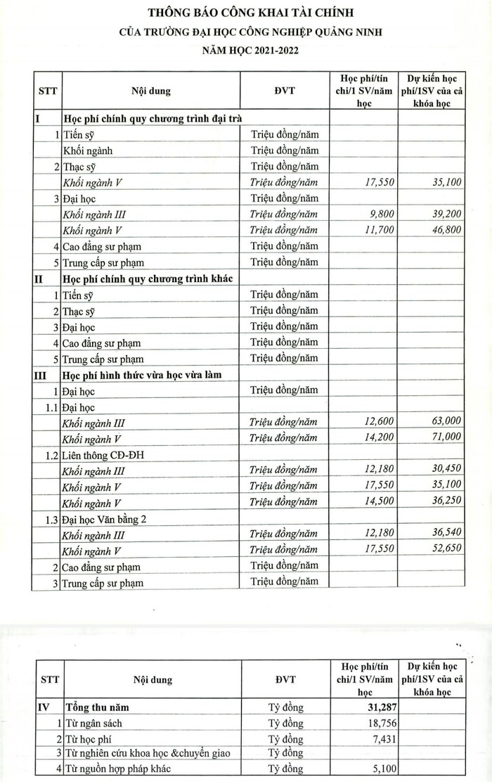 Số liệu công khai tài chính năm học 2021 - 2022 của Trường Đại học Công nghiệp Quảng Ninh