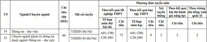 Chỉ tiêu tuyển sinh ngành Thông tin - Thư viện của Học viện Hành chính Quốc gia (trụ sở Hà Nội) năm 2024. Ảnh chụp màn hình