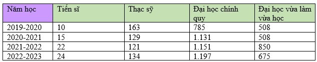 Quy mô đào tạo trong những năm học gần đây của Trường Đại học Sư phạm Thể dục Thể thao Thành phố Hồ Chí Minh. Screenshot_8.jpg