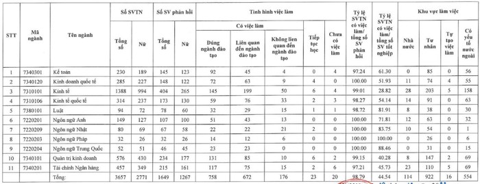 Tình hình việc làm của sinh viên sau khi tốt nghiệp theo Báo cáo khảo sát thường niên về tình trạng việc làm của sinh viên năm 2023 của Trường Đại học Ngoại thương (khảo sát đối với sinh viên tốt nghiệp năm 2022) (Ảnh chụp màn hình). Screenshot_12.jpg