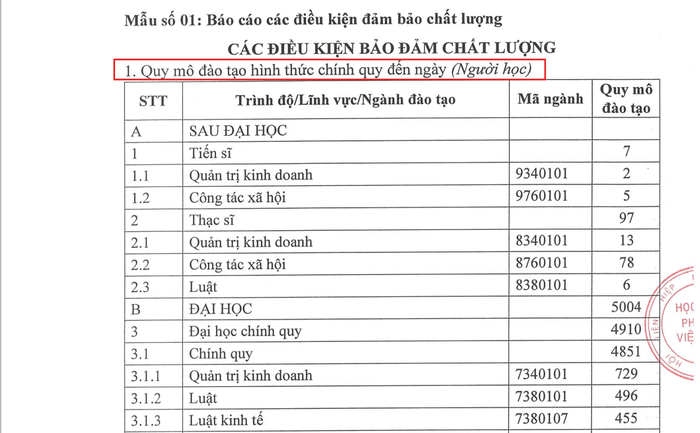 Ảnh chụp màn hình báo cáo về quy mô đào tạo hình thức chính quy trong Đề án tuyển sinh 2024 của Học viện Phụ nữ Việt Nam. 21.5.png