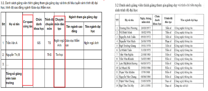 Ảnh chụp màn hình thông tin cần nêu về danh sách giảng viên toàn thời gian theo Thông tư số 08/2022/TT-BGDĐT (ảnh bên trái) và thông tin về danh sách giảng viên toàn thời gian của Học viện Phụ nữ Việt Nam (ảnh bên phải). 21.11.png