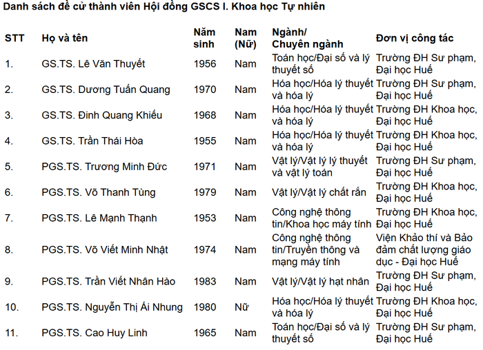 11 ứng viên Hội đồng Giáo sư cơ sở về Khoa học Tự nhiên. Ảnh chụp màn hình. Screenshot 2025-05-07 093938.png