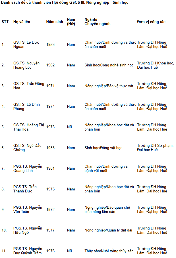 11 ứng viên Hội đồng Giáo sư cơ sở về Nông nghiệp - Sinh học. Ảnh chụp màn hình. Screenshot 2025-05-07 094208.png