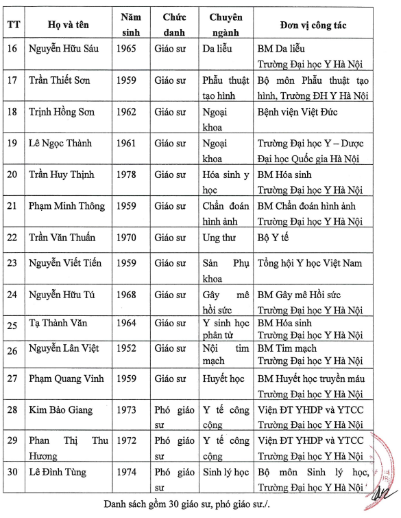 30 thành viên được đề cử tham gia Hội đồng Giáo sư cơ sở Trường Đại học Y Hà Nội năm 2025. Ảnh chụp màn hình. Screenshot 2025-05-07 105953.png