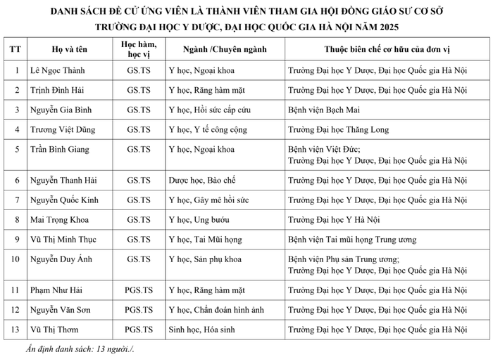 13 ứng viên được đề cử tham gia là thành viên Hội đồng Giáo sư cơ sở Trường Đại học Y Dược, Đại học Quốc gia Hà Nội năm 2025. Ảnh chụp màn hình. Screenshot 2025-05-07 142636.png