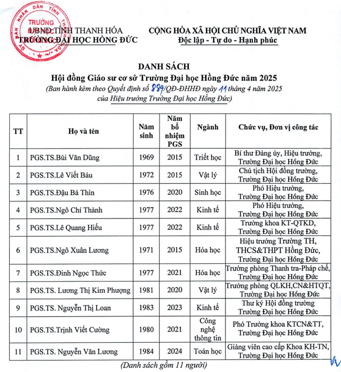 Danh sách Hội đồng Giáo sư cơ sở Trường Đại học Hồng Đức năm 2025. Ảnh chụp màn hình. Danh sách Hội đồng Giáo sư cơ sở Trường Đại học Hồng Đức năm 2025. Ảnh chụp màn hình.