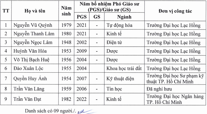 Danh sách 9 thành viên được đề cử tham gia Hội đồng Giáo sư cơ sở Trường Đại học Lạc Hồng năm 2025. Ảnh chụp màn hình. Danh sách 9 thành viên được đề cử tham gia Hội đồng Giáo sư cơ sở Trường Đại học Lạc Hồng năm 2025. Ảnh chụp màn hình.