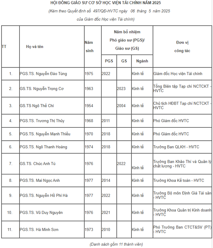 Danh sách Hội đồng Giáo sư cơ sở Học viện Tài chính năm 2025. Ảnh chụp màn hình. Screenshot 2025-05-08 135435.png