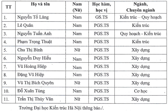 Danh sách 11 thành viên được đề cử tham gia Hội đồng Giáo sư cơ sở Trường Đại học Kiến trúc Hà Nội năm 2025. Ảnh chụp màn hình. Screenshot 2025-05-08 161507.png