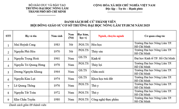 Danh sách đề cử thành viên tham gia Hội đồng Giáo sư cơ sở Trường Đại học Nông Lâm Thành phố Hồ Chí Minh năm 2025. Ảnh chụp màn hình. Screenshot 2025-05-09 153622.png