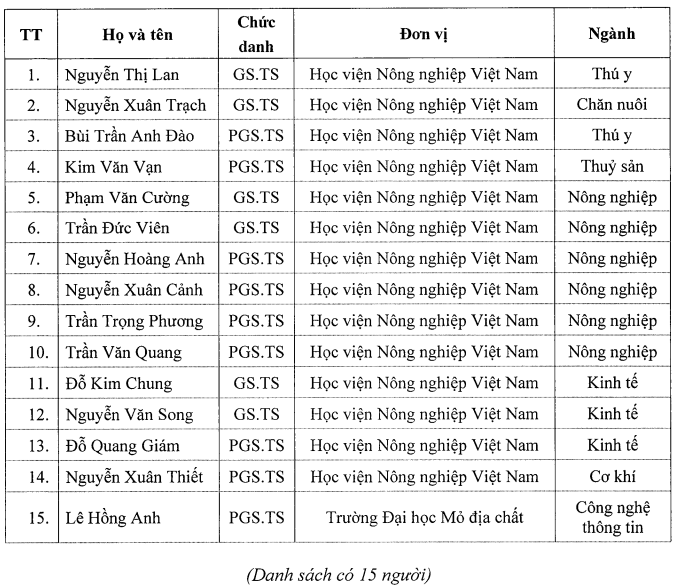 Danh sách đề cử thành viên tham gia Hội đồng Giáo sư cơ sở Học viện Nông nghiệp Việt Nam năm 2025. Ảnh chụp màn hình. Screenshot 2025-05-09 163601.png