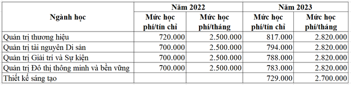 Học phí Khoa Các Khoa học liên ngành theo đề án tuyển sinh năm 2022, 2023.
