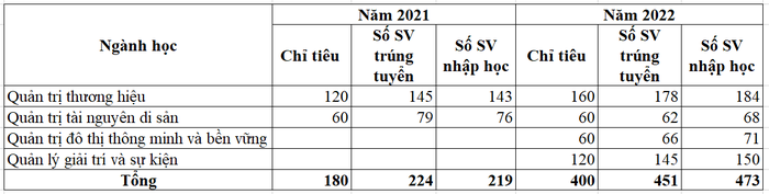 Số sinh viên trúng tuyển nhập học của Khoa Các Khoa học liên ngành theo đề án tuyển sinh năm 2022, 2023 (bảng do phóng viên thống kê)